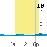Perky tide chart for Tuesday, March 10, 2026