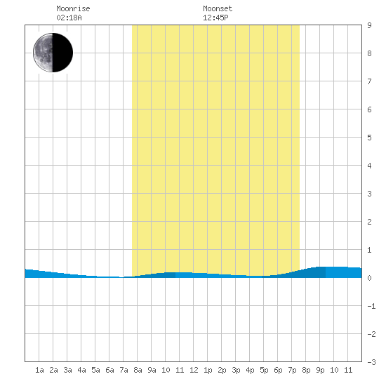 Perky tide chart for Wednesday, March 11, 2026