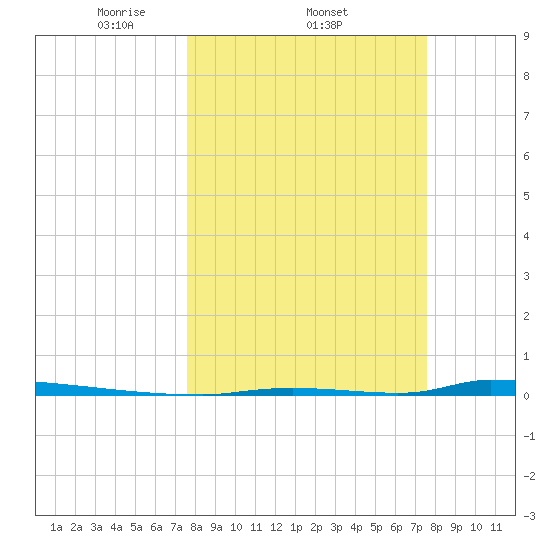 Perky tide chart for Thursday, March 12, 2026