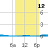 Perky tide chart for Thursday, March 12, 2026