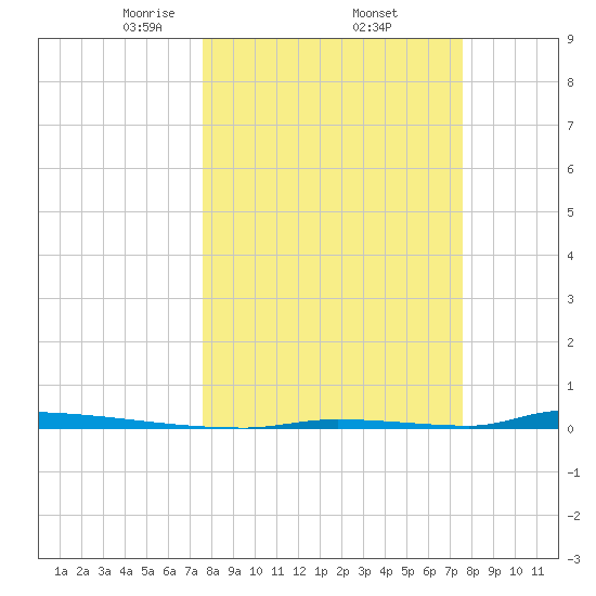 Perky tide chart for Friday, March 13, 2026