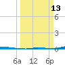 Perky tide chart for Friday, March 13, 2026