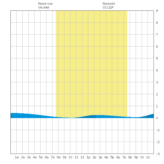 Perky tide chart for Saturday, March 14, 2026