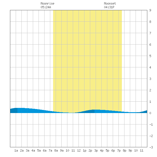 Perky tide chart for Sunday, March 15, 2026