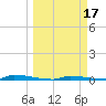 Perky tide chart for Tuesday, March 17, 2026