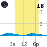Perky tide chart for Wednesday, March 18, 2026