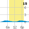 Perky tide chart for Thursday, March 19, 2026