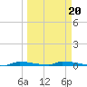 Perky tide chart for Friday, March 20, 2026