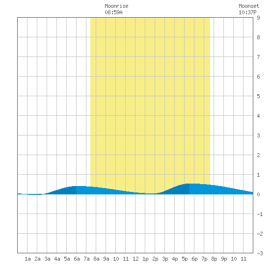 Perky tide chart for Saturday, March 21, 2026