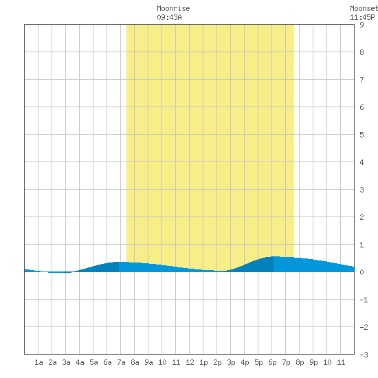 Perky tide chart for Sunday, March 22, 2026
