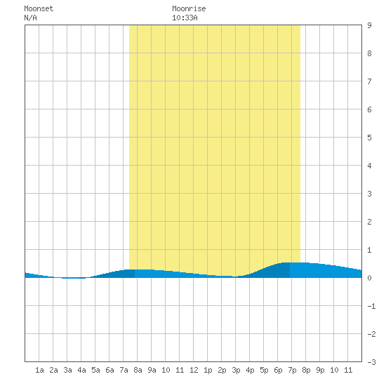 Perky tide chart for Monday, March 23, 2026