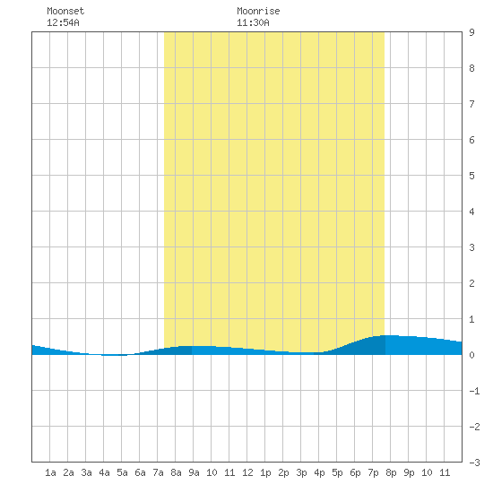 Perky tide chart for Tuesday, March 24, 2026