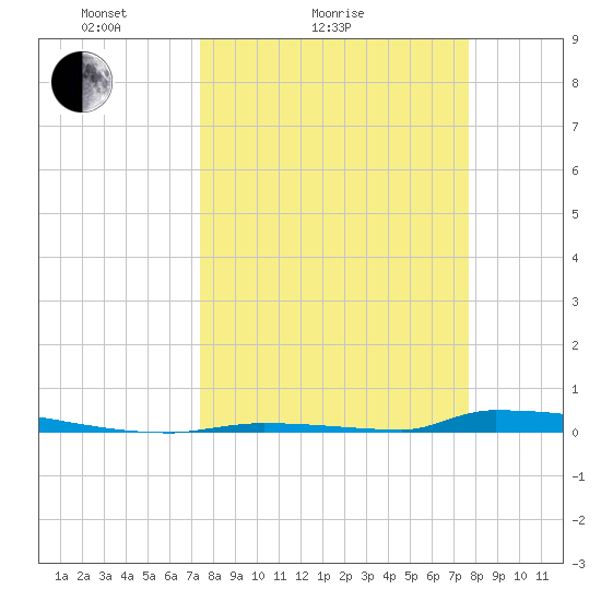 Perky tide chart for Wednesday, March 25, 2026