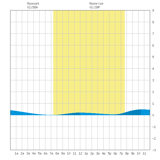 Perky tide chart for Thursday, March 26, 2026
