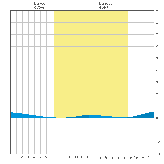 Perky tide chart for Friday, March 27, 2026