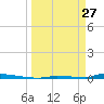Perky tide chart for Friday, March 27, 2026