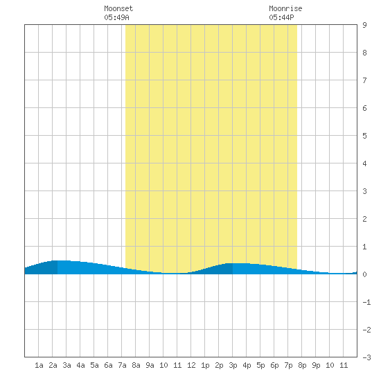 Perky tide chart for Monday, March 30, 2026