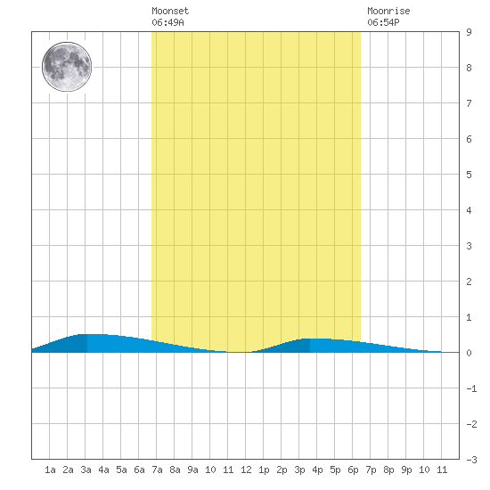 Perky tide chart for Tuesday, March 3, 2026