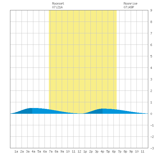 Perky tide chart for Wednesday, March 4, 2026