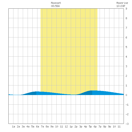 Perky tide chart for Saturday, March 7, 2026