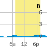 Perky tide chart for Sunday, March 8, 2026