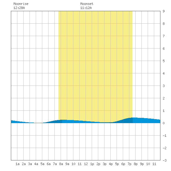 Perky tide chart for Monday, March 9, 2026