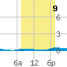 Perky tide chart for Monday, March 9, 2026