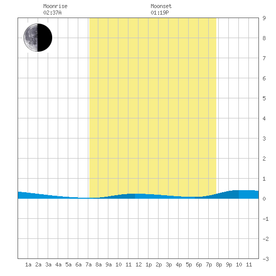 Perky tide chart for Friday, April 10, 2026