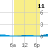 Perky tide chart for Saturday, April 11, 2026