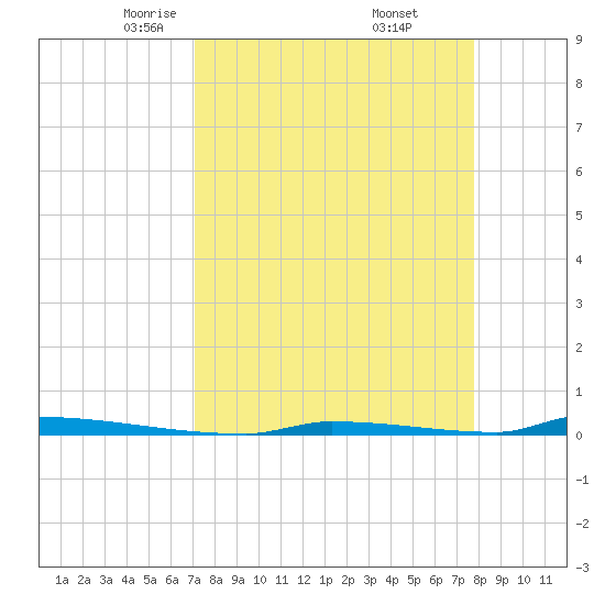 Perky tide chart for Sunday, April 12, 2026