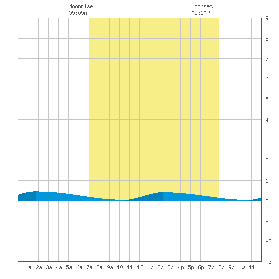 Perky tide chart for Tuesday, April 14, 2026