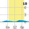 Perky tide chart for Saturday, April 18, 2026