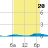Perky tide chart for Monday, April 20, 2026