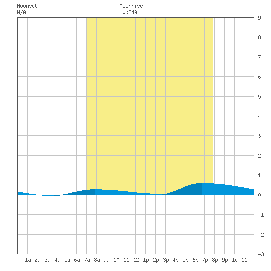 Perky tide chart for Tuesday, April 21, 2026