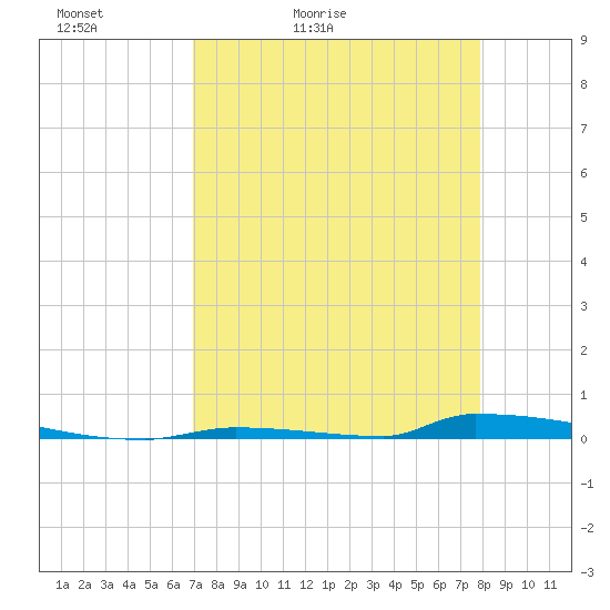 Perky tide chart for Wednesday, April 22, 2026