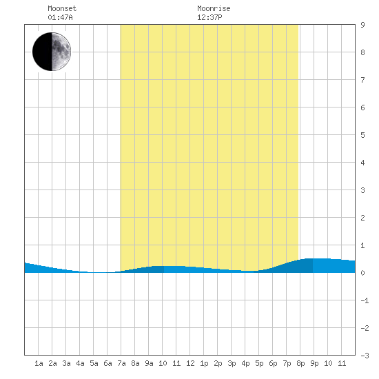 Perky tide chart for Thursday, April 23, 2026