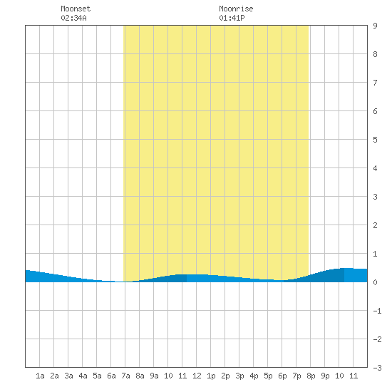 Perky tide chart for Friday, April 24, 2026