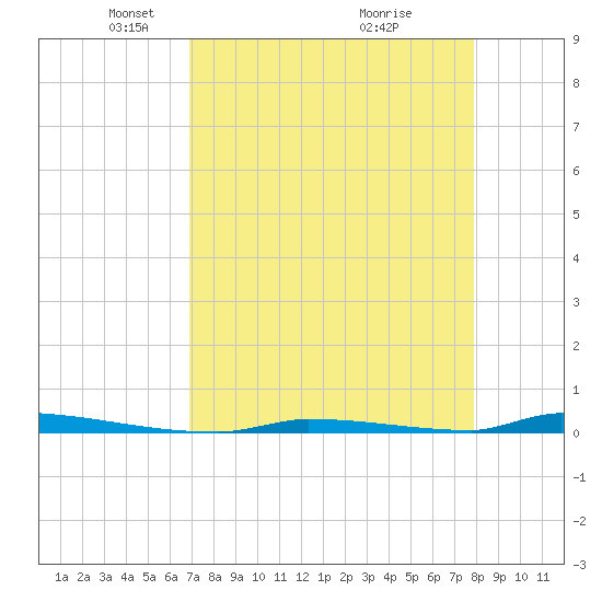 Perky tide chart for Saturday, April 25, 2026