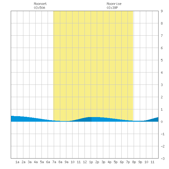 Perky tide chart for Sunday, April 26, 2026