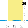 Perky tide chart for Sunday, April 26, 2026