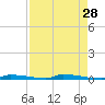 Perky tide chart for Tuesday, April 28, 2026