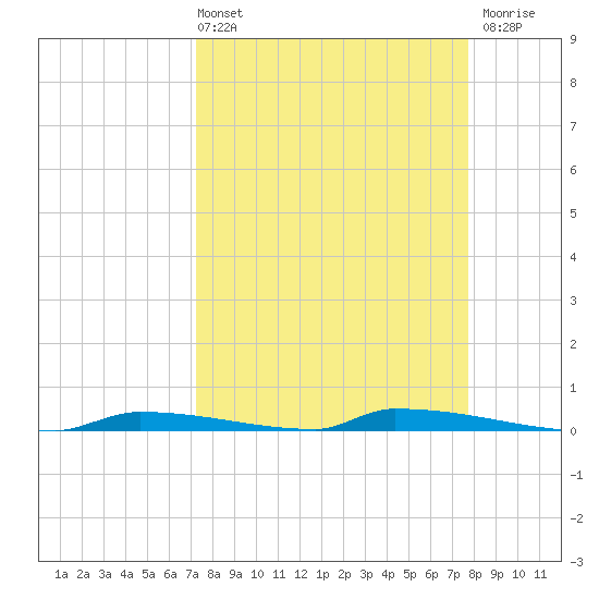 Perky tide chart for Thursday, April 2, 2026