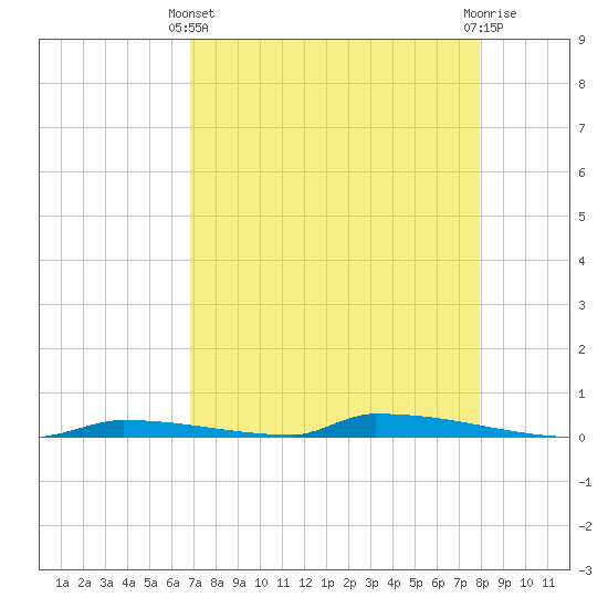 Perky tide chart for Thursday, April 30, 2026