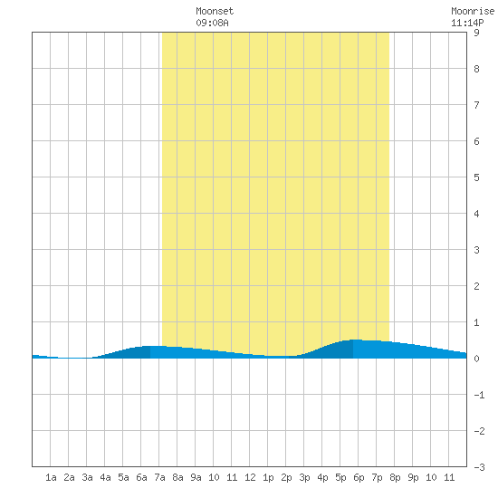 Perky tide chart for Sunday, April 5, 2026