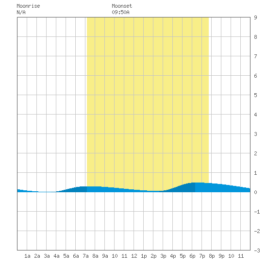 Perky tide chart for Monday, April 6, 2026