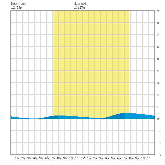 Perky tide chart for Tuesday, April 7, 2026