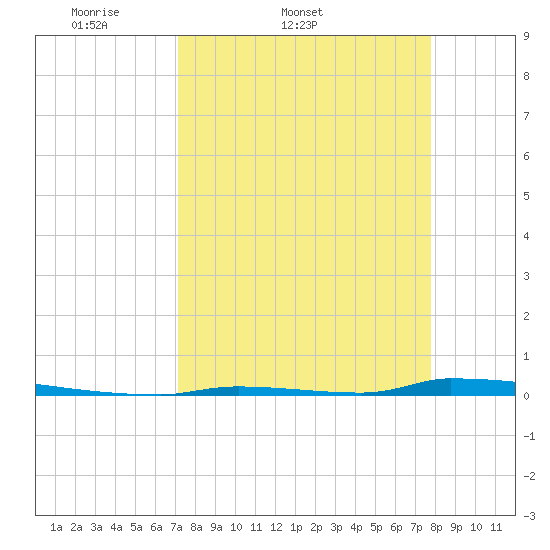 Perky tide chart for Thursday, April 9, 2026