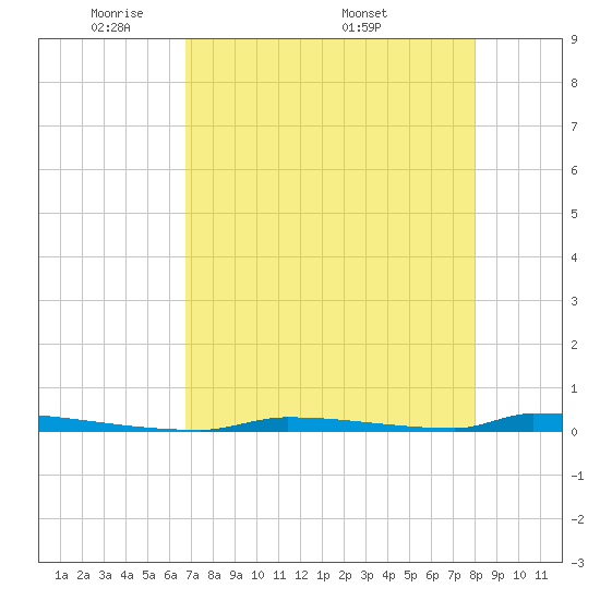 Perky tide chart for Sunday, May 10, 2026