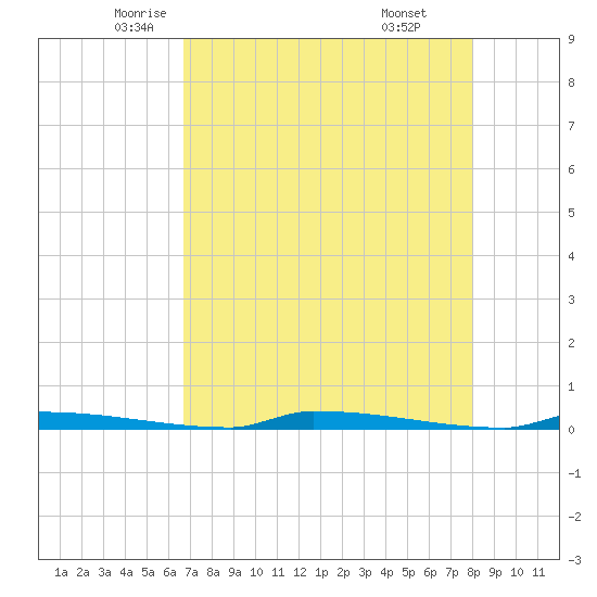 Perky tide chart for Tuesday, May 12, 2026