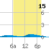 Perky tide chart for Friday, May 15, 2026